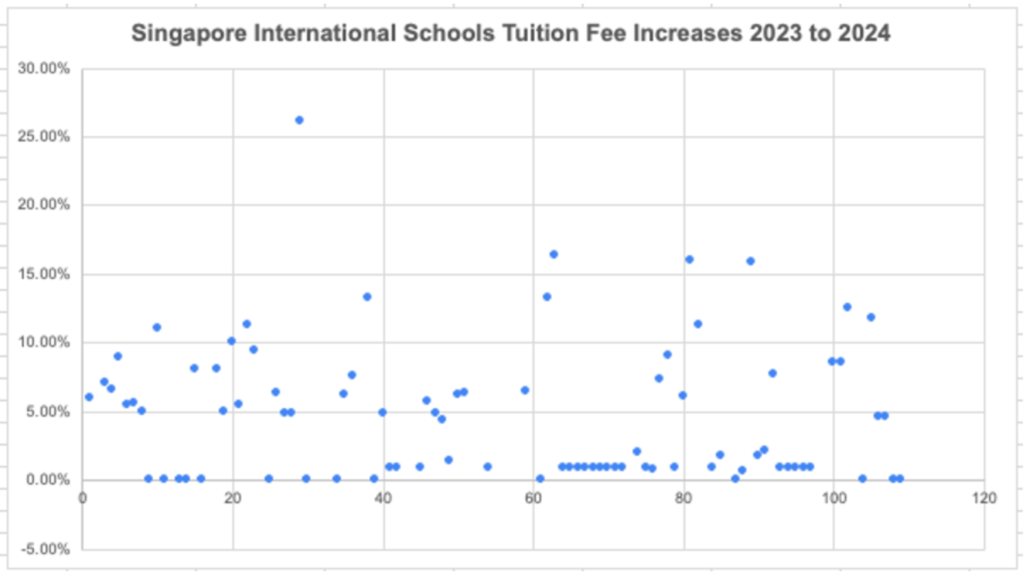 Singapore International School Pricing