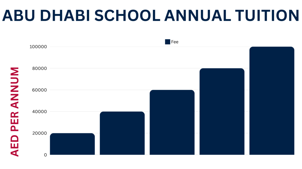 Abu Dhabi International School Fees