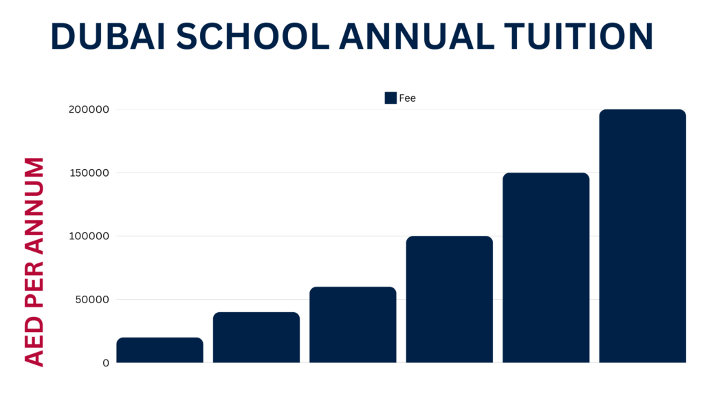 Dubai International School Fees